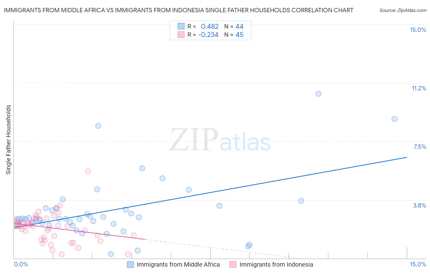 Immigrants from Middle Africa vs Immigrants from Indonesia Single Father Households