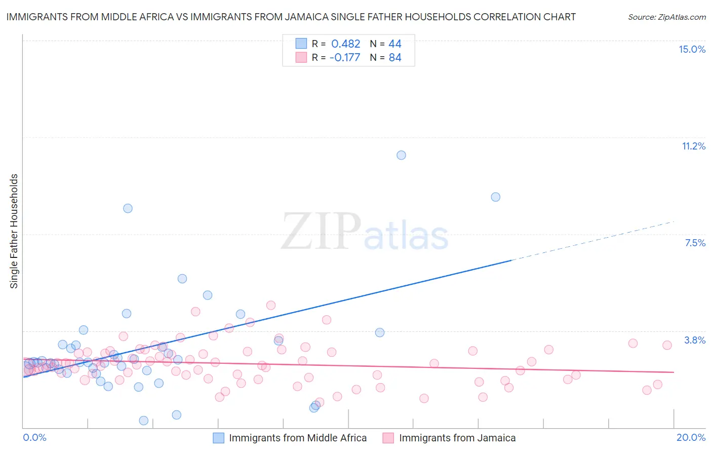 Immigrants from Middle Africa vs Immigrants from Jamaica Single Father Households