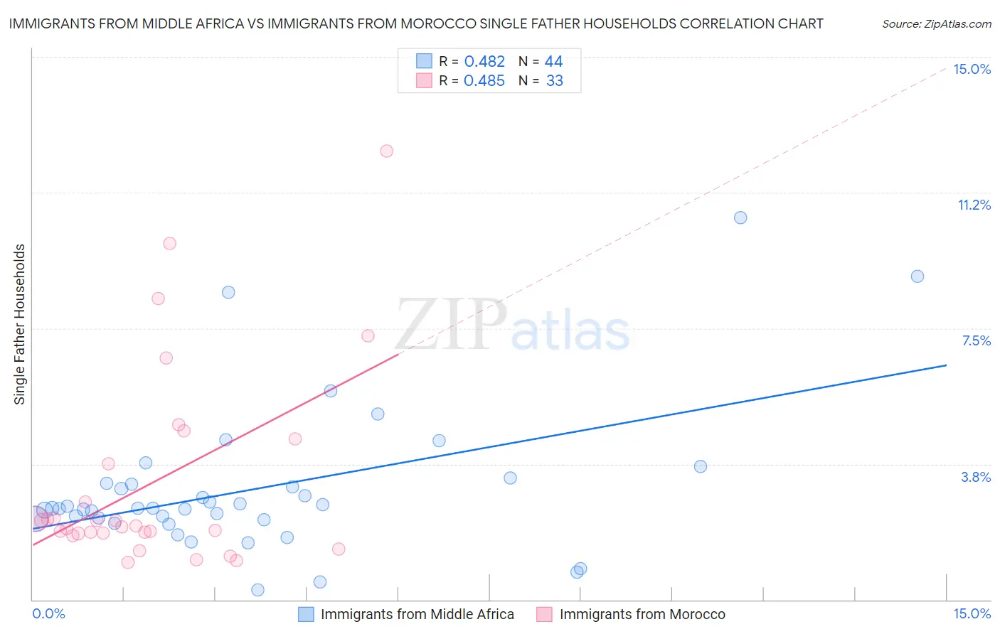Immigrants from Middle Africa vs Immigrants from Morocco Single Father Households