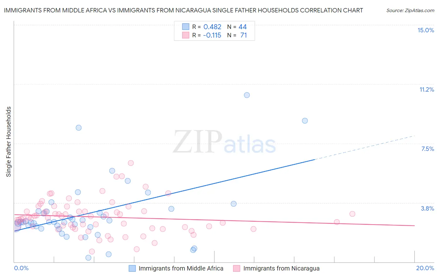 Immigrants from Middle Africa vs Immigrants from Nicaragua Single Father Households