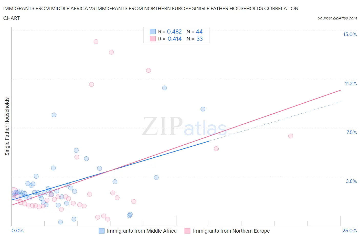 Immigrants from Middle Africa vs Immigrants from Northern Europe Single Father Households