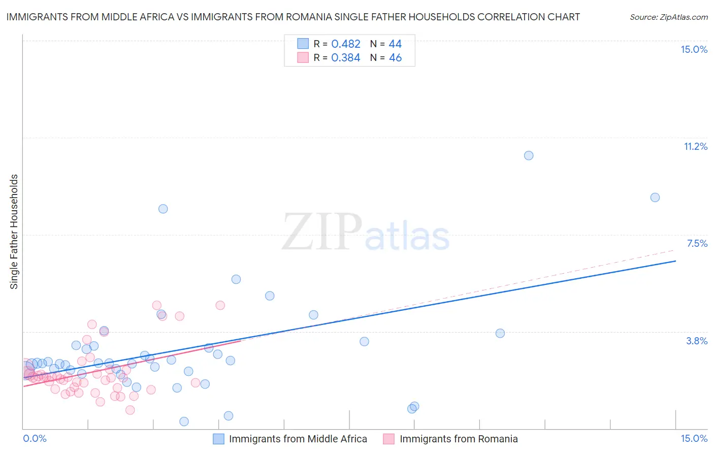 Immigrants from Middle Africa vs Immigrants from Romania Single Father Households