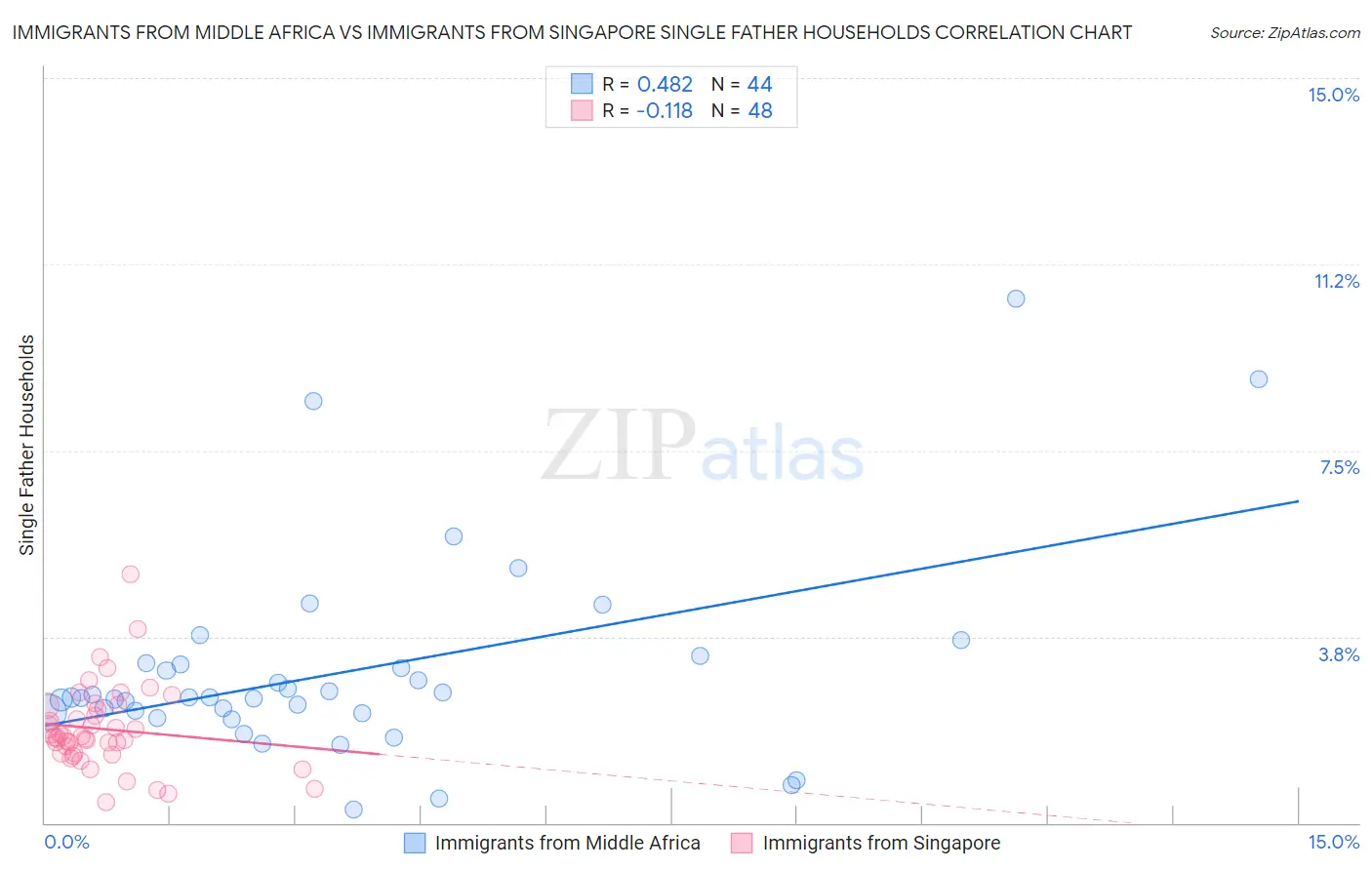 Immigrants from Middle Africa vs Immigrants from Singapore Single Father Households