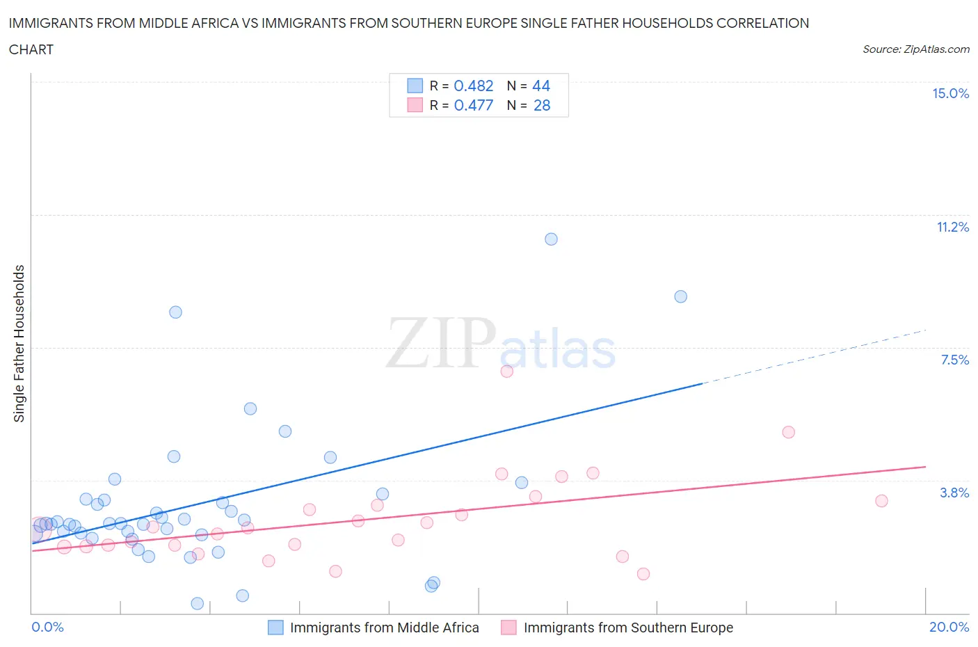 Immigrants from Middle Africa vs Immigrants from Southern Europe Single Father Households