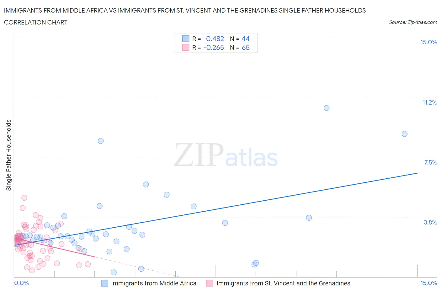 Immigrants from Middle Africa vs Immigrants from St. Vincent and the Grenadines Single Father Households