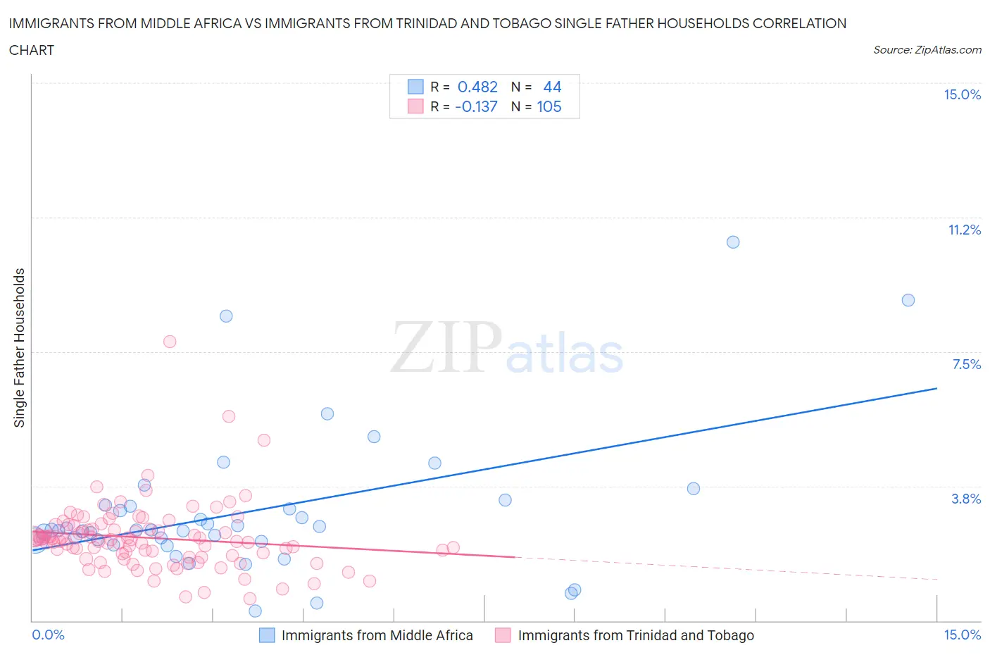 Immigrants from Middle Africa vs Immigrants from Trinidad and Tobago Single Father Households