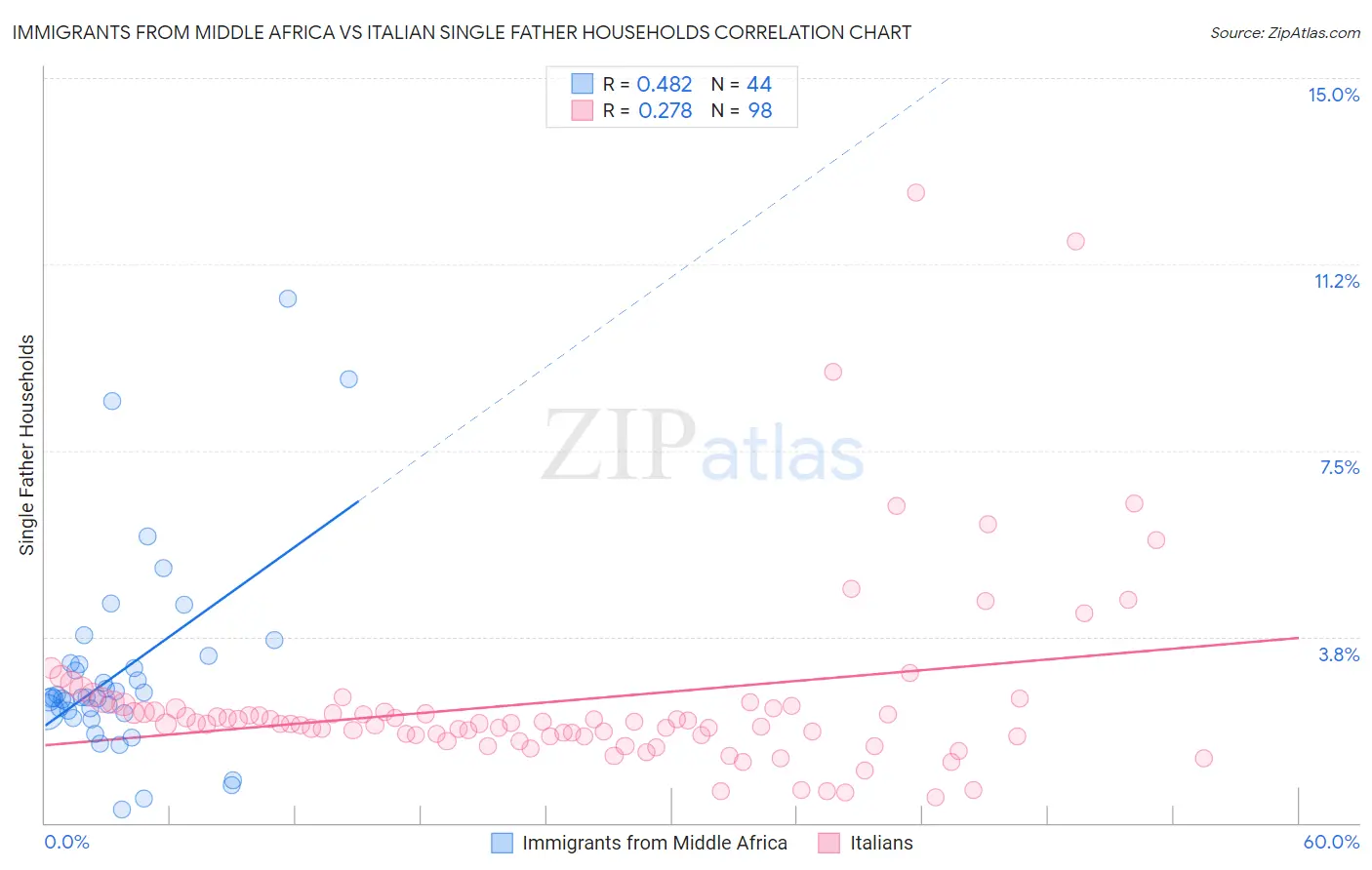 Immigrants from Middle Africa vs Italian Single Father Households