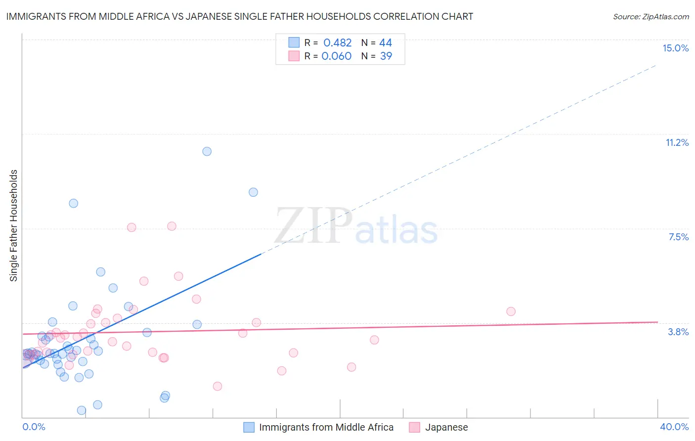 Immigrants from Middle Africa vs Japanese Single Father Households