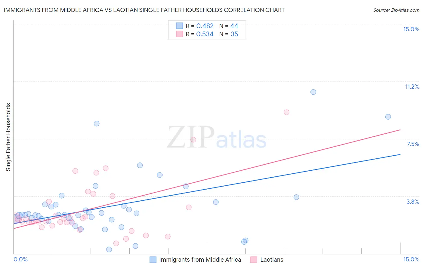 Immigrants from Middle Africa vs Laotian Single Father Households