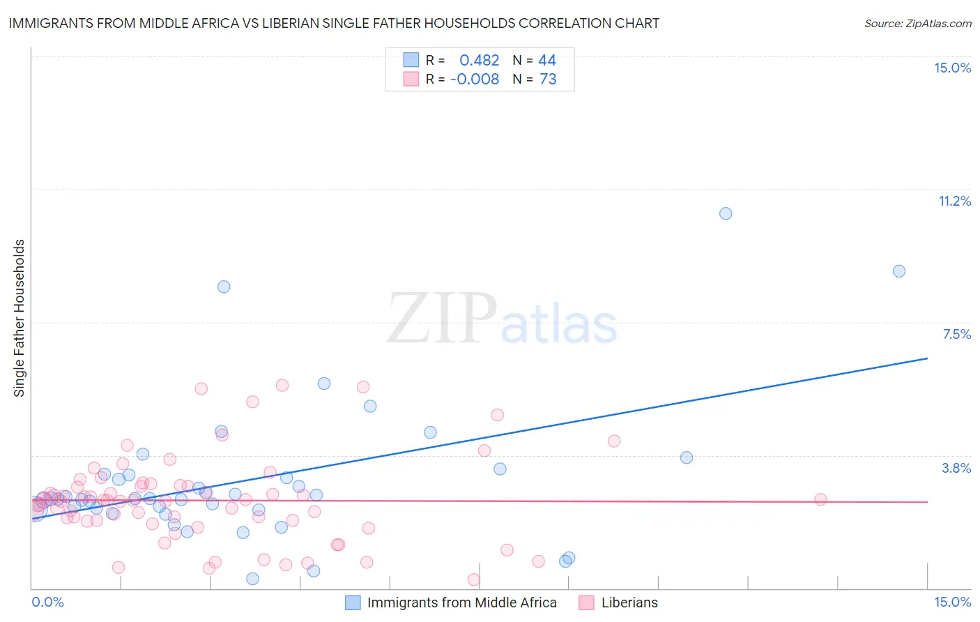 Immigrants from Middle Africa vs Liberian Single Father Households
