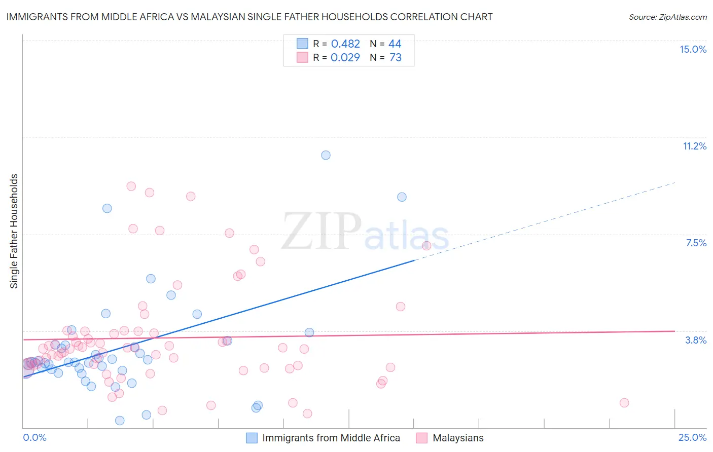 Immigrants from Middle Africa vs Malaysian Single Father Households