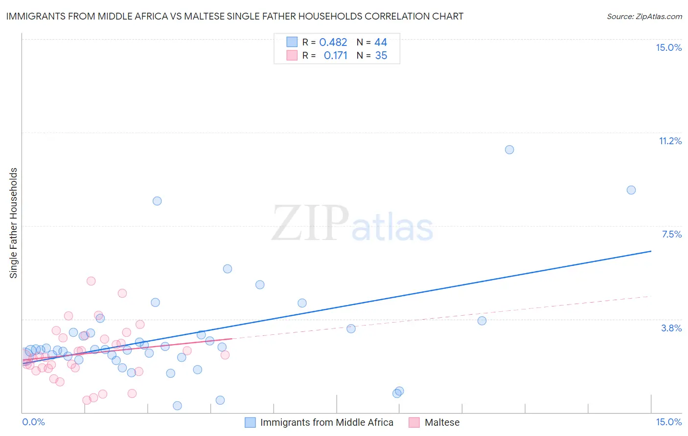 Immigrants from Middle Africa vs Maltese Single Father Households