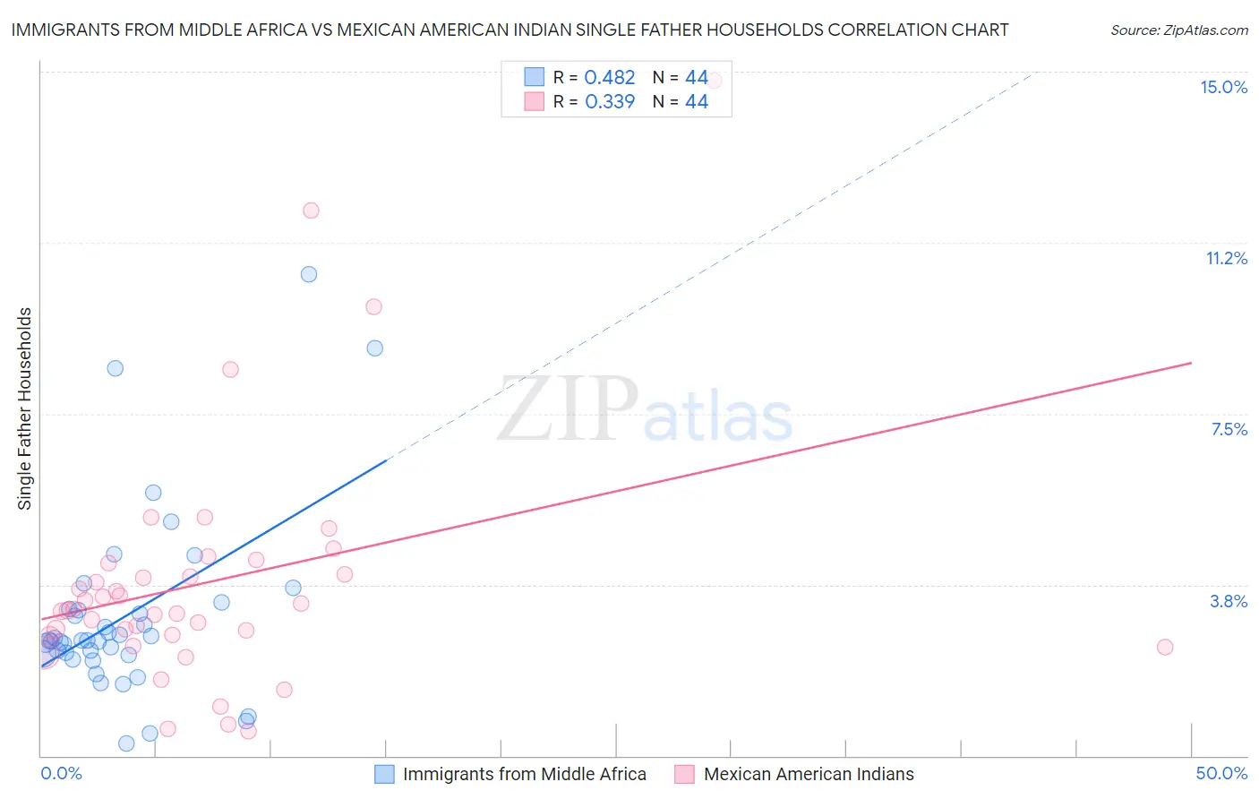 Immigrants from Middle Africa vs Mexican American Indian Single Father Households
