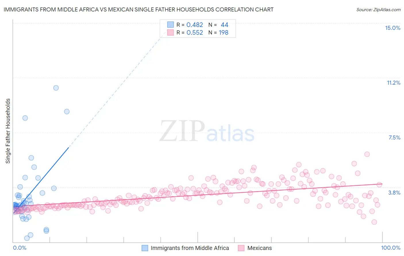 Immigrants from Middle Africa vs Mexican Single Father Households