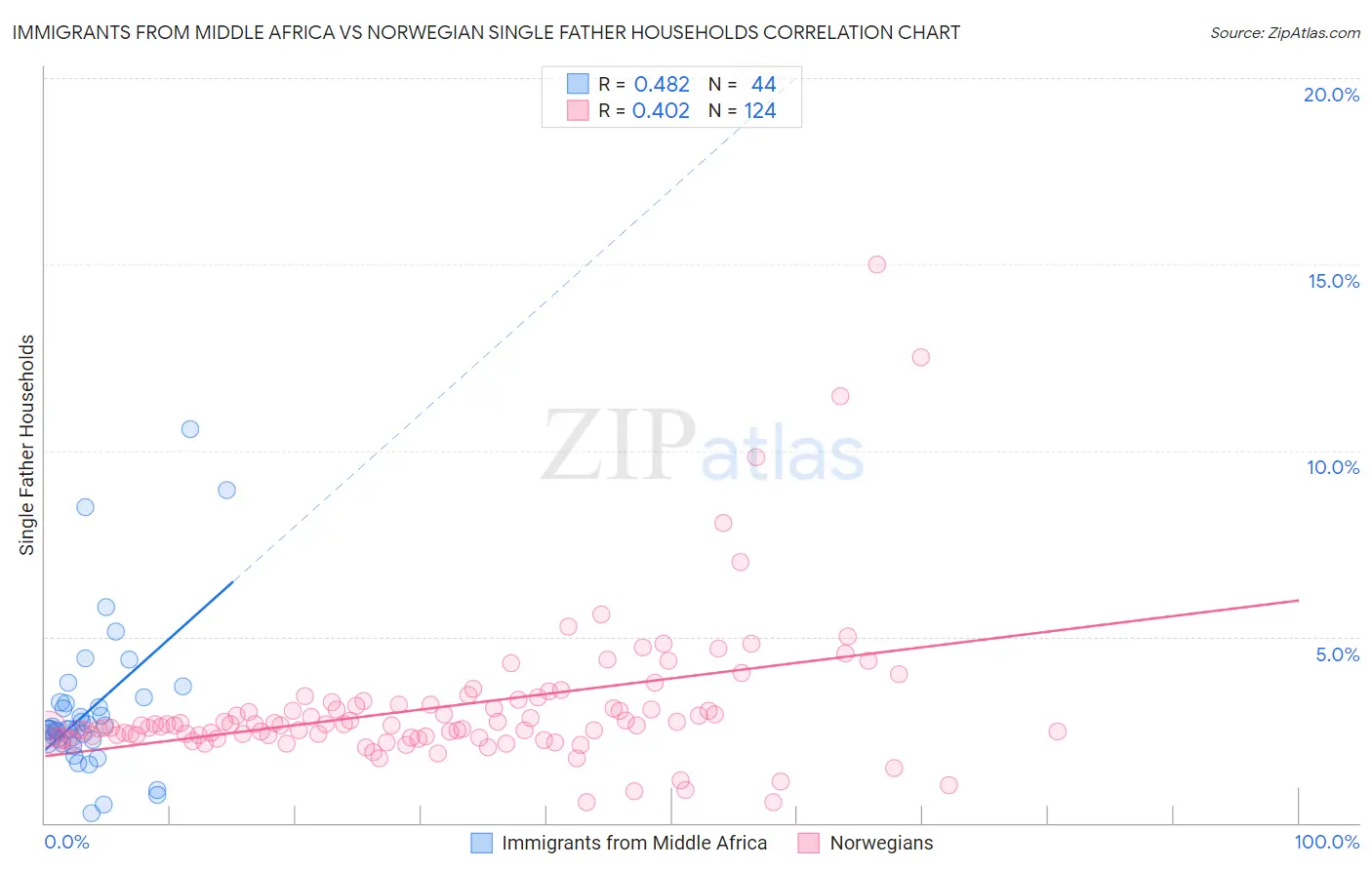 Immigrants from Middle Africa vs Norwegian Single Father Households