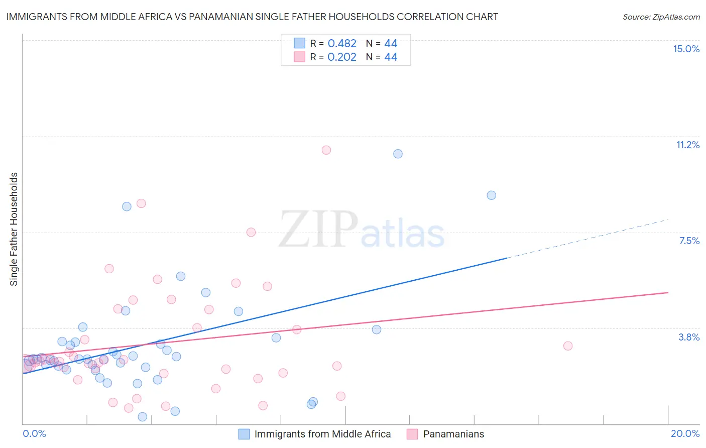 Immigrants from Middle Africa vs Panamanian Single Father Households