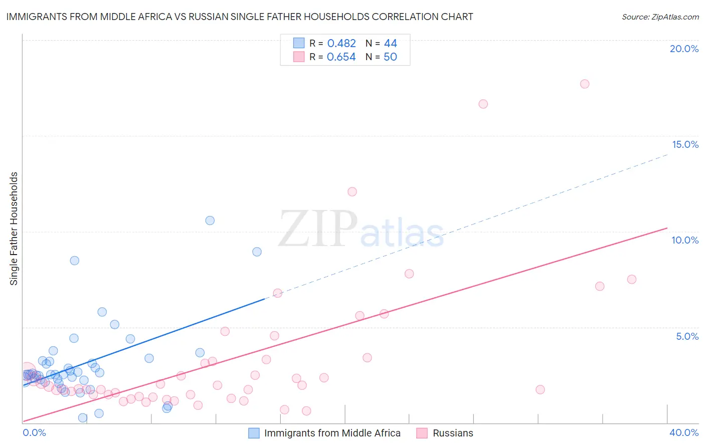 Immigrants from Middle Africa vs Russian Single Father Households