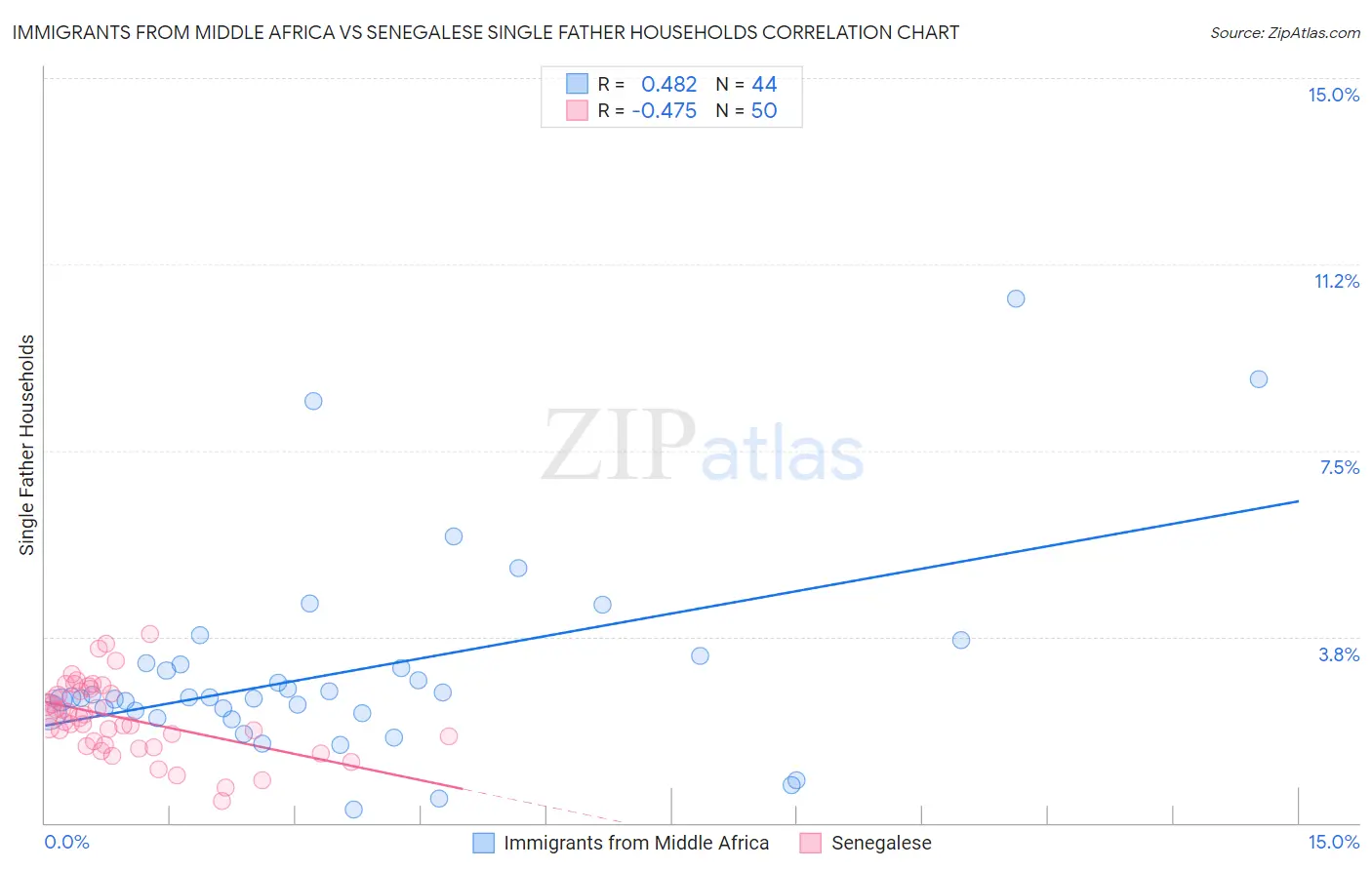 Immigrants from Middle Africa vs Senegalese Single Father Households