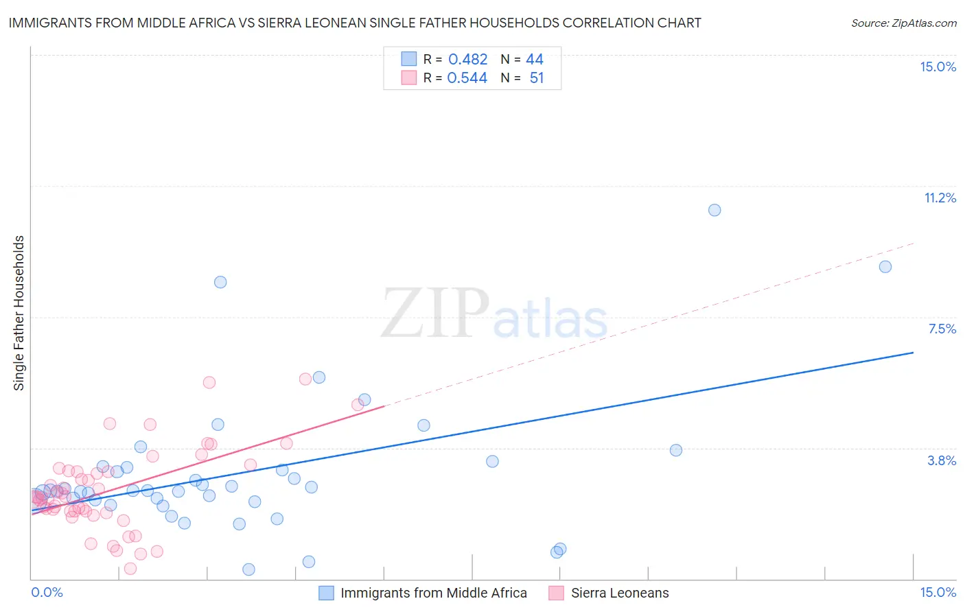 Immigrants from Middle Africa vs Sierra Leonean Single Father Households