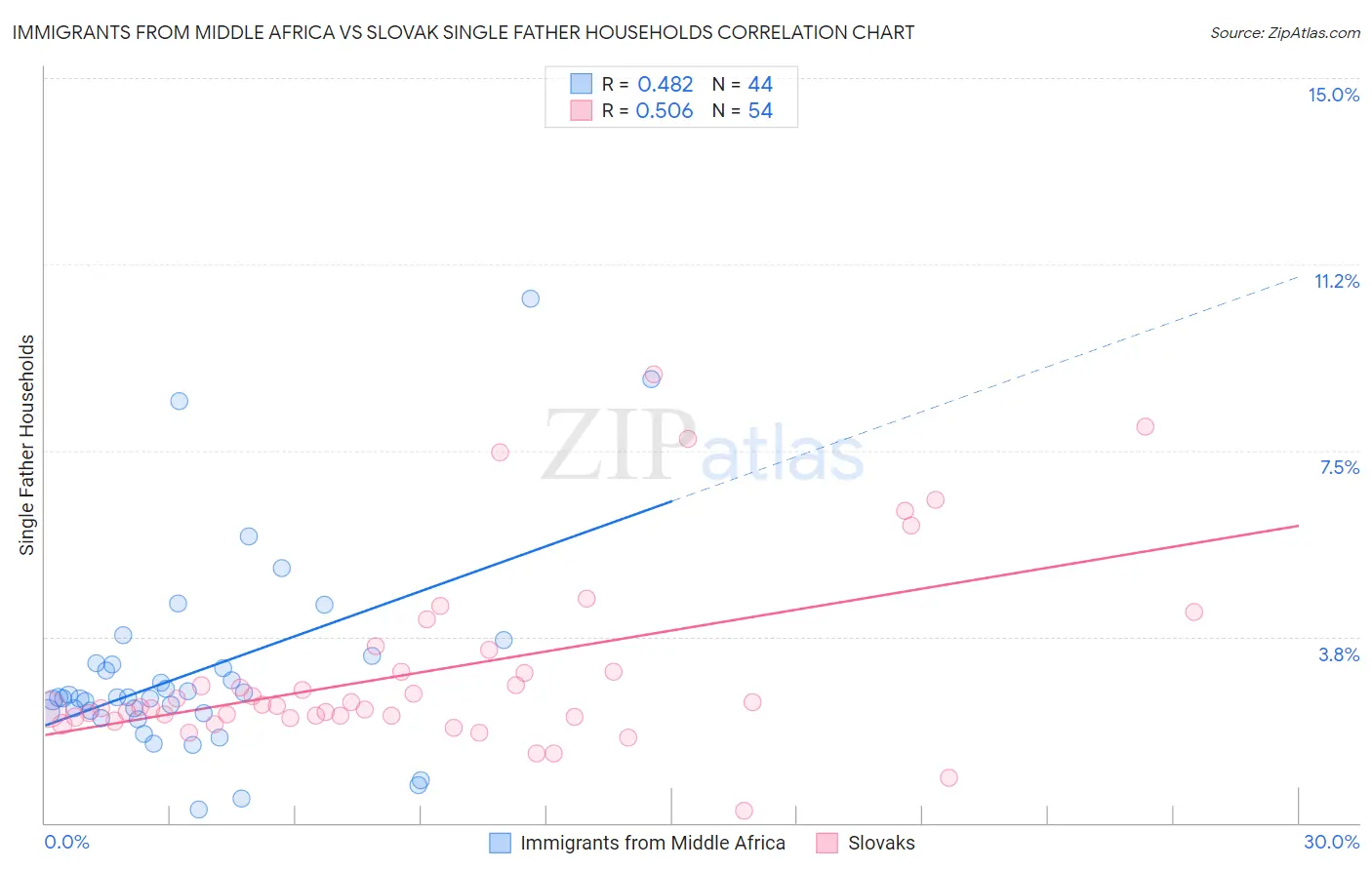 Immigrants from Middle Africa vs Slovak Single Father Households