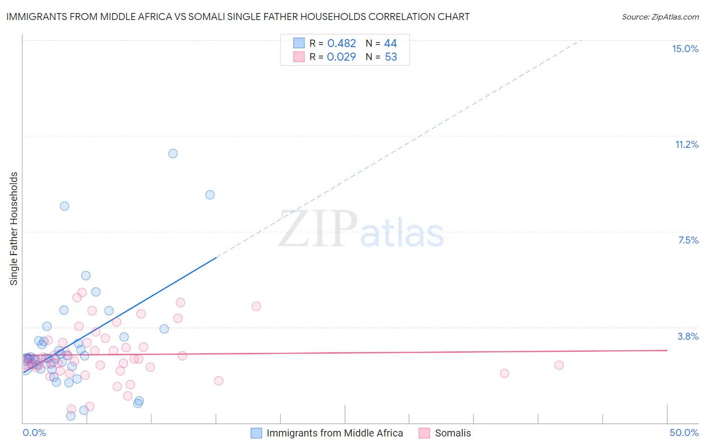 Immigrants from Middle Africa vs Somali Single Father Households