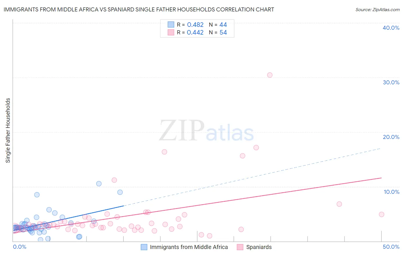 Immigrants from Middle Africa vs Spaniard Single Father Households