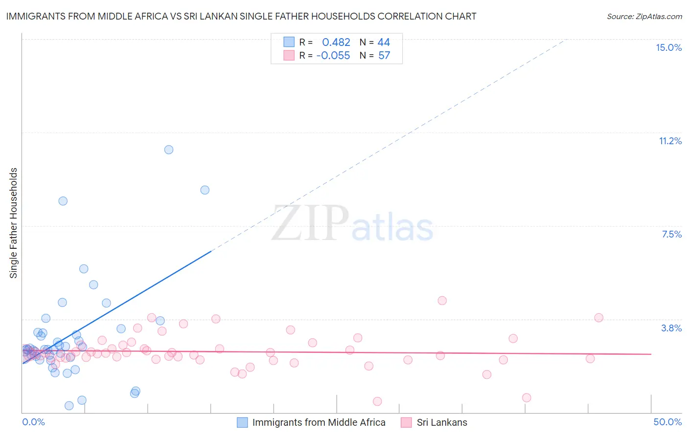 Immigrants from Middle Africa vs Sri Lankan Single Father Households