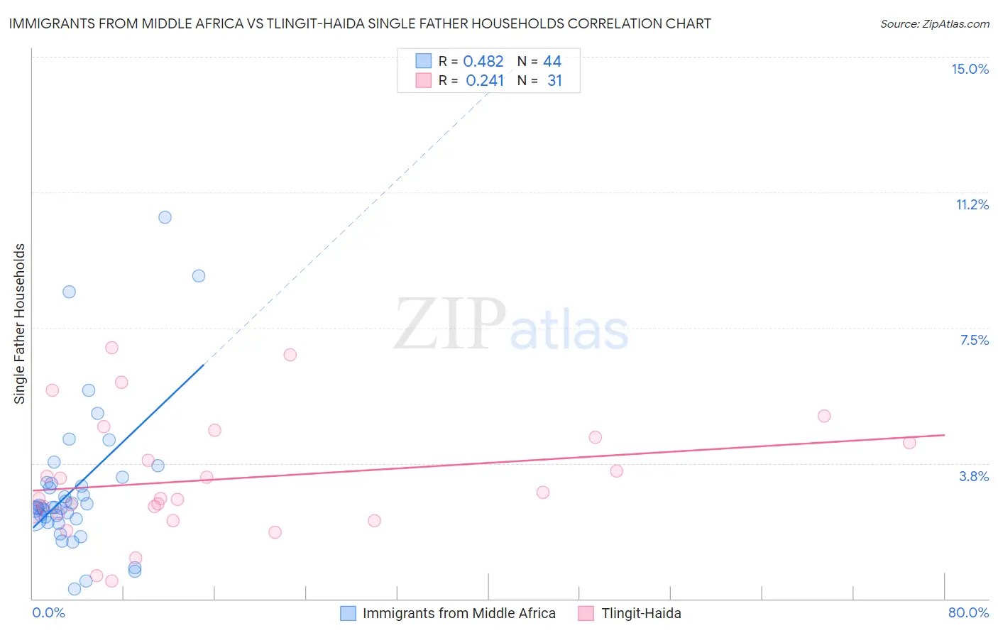 Immigrants from Middle Africa vs Tlingit-Haida Single Father Households