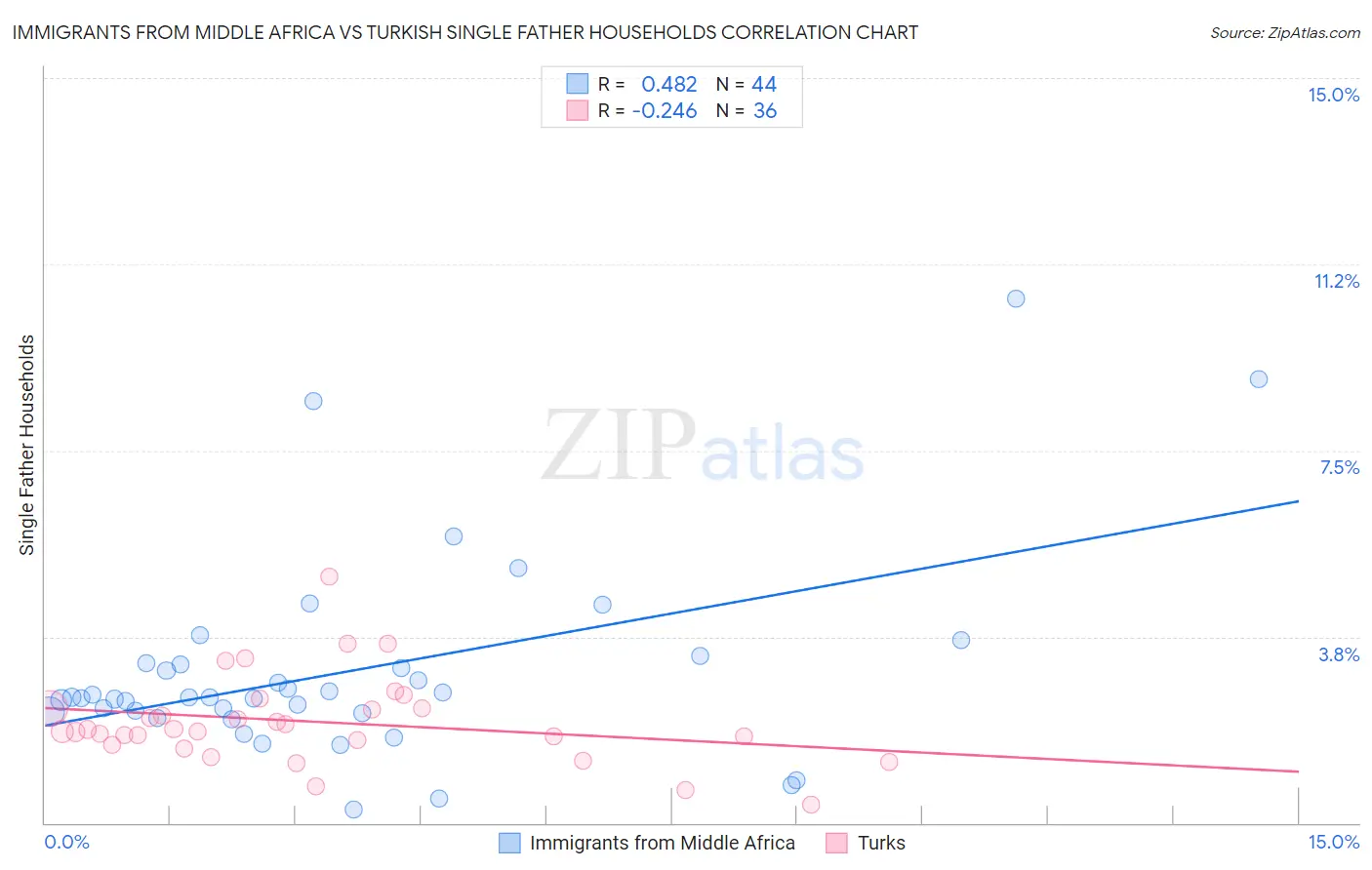 Immigrants from Middle Africa vs Turkish Single Father Households