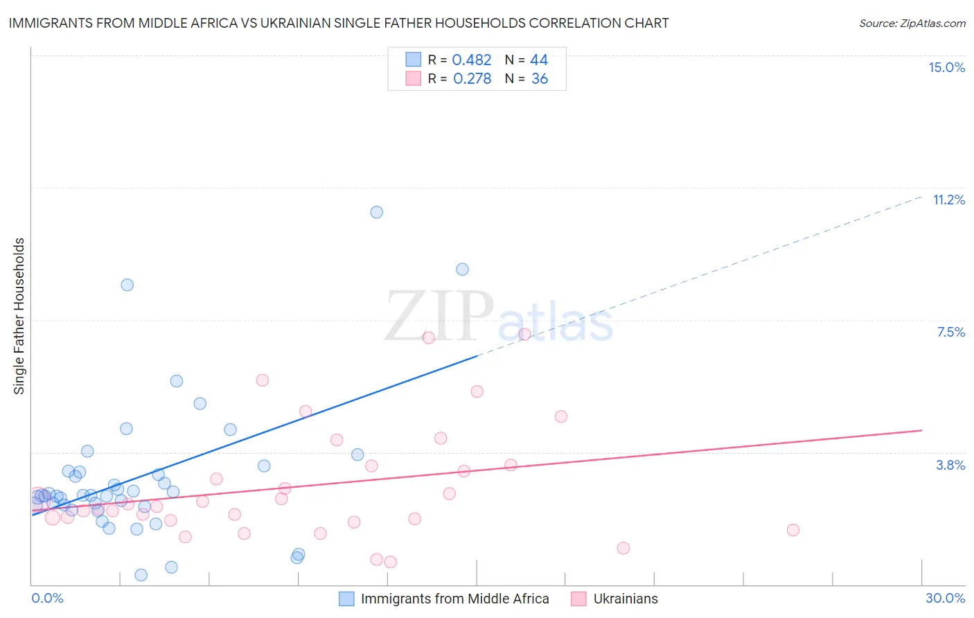 Immigrants from Middle Africa vs Ukrainian Single Father Households