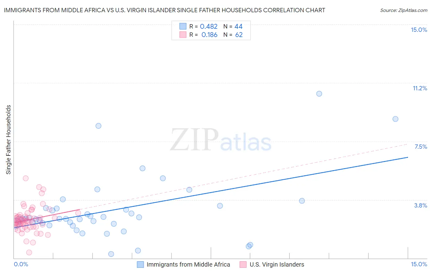 Immigrants from Middle Africa vs U.S. Virgin Islander Single Father Households