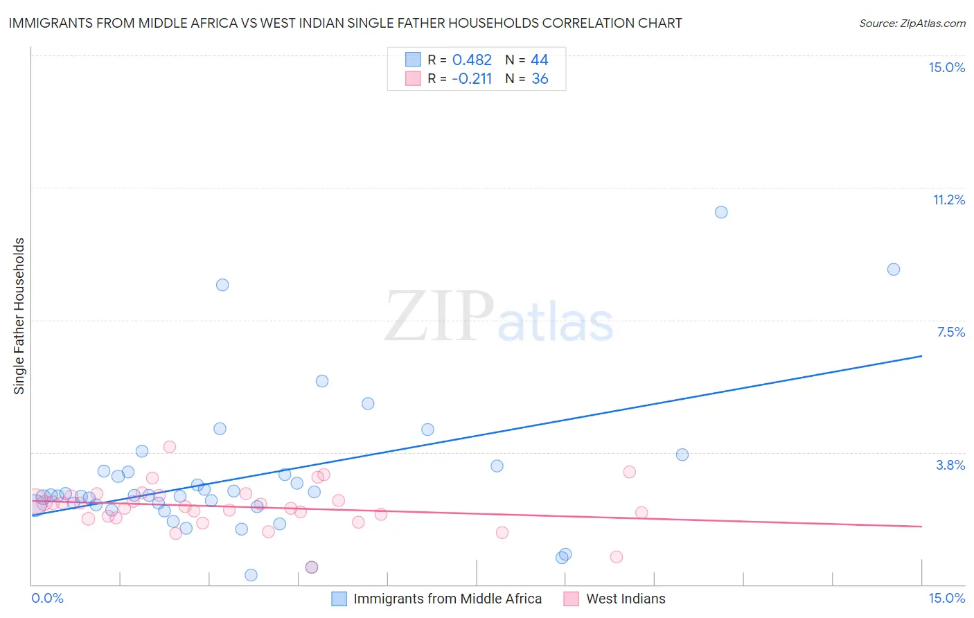 Immigrants from Middle Africa vs West Indian Single Father Households
