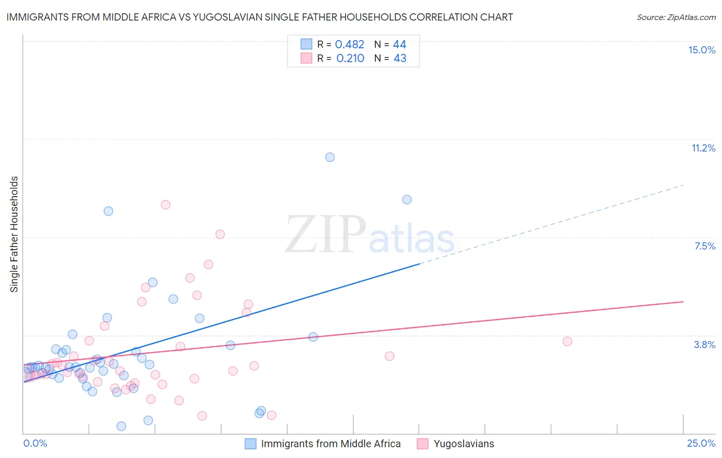 Immigrants from Middle Africa vs Yugoslavian Single Father Households