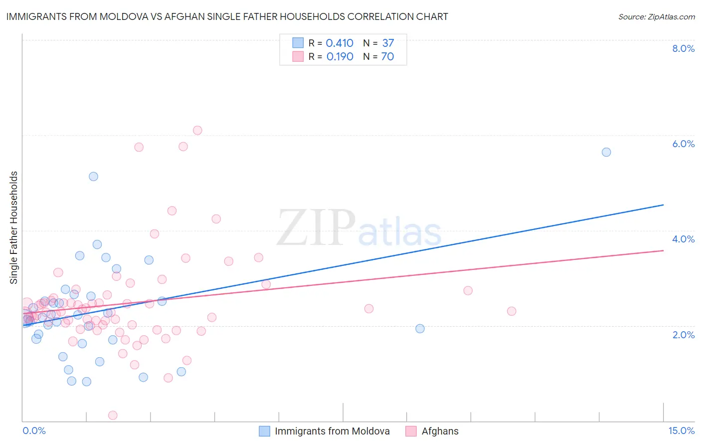 Immigrants from Moldova vs Afghan Single Father Households