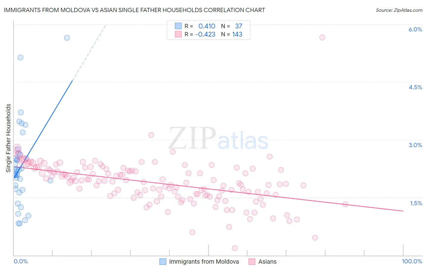 Immigrants from Moldova vs Asian Single Father Households