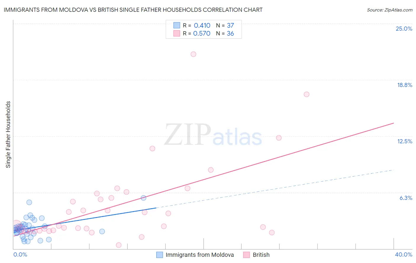 Immigrants from Moldova vs British Single Father Households