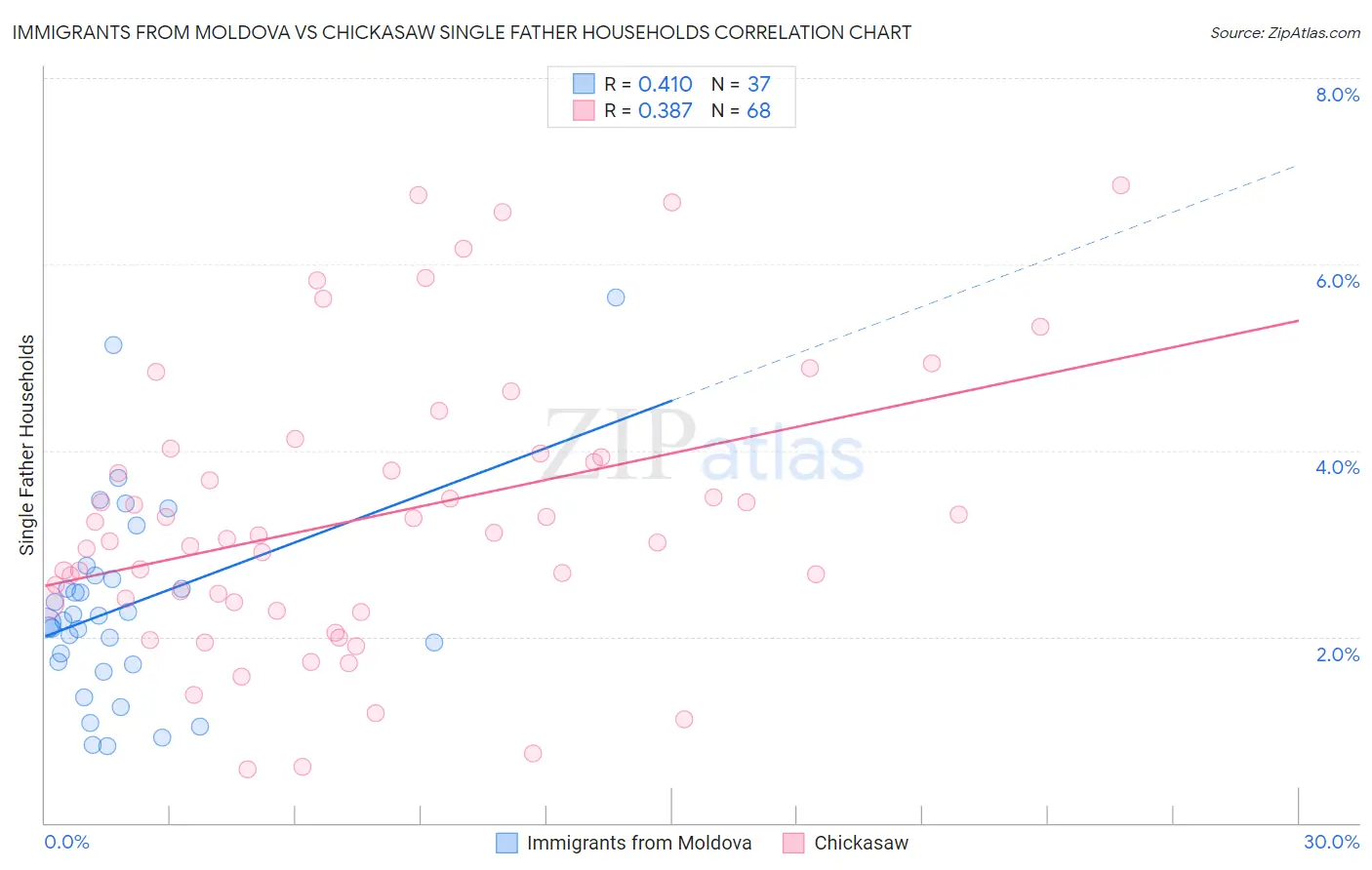 Immigrants from Moldova vs Chickasaw Single Father Households