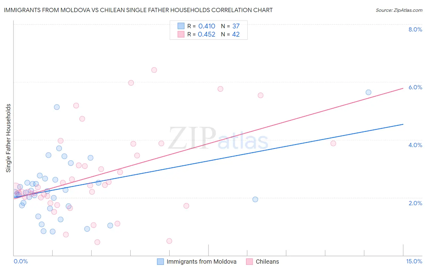 Immigrants from Moldova vs Chilean Single Father Households