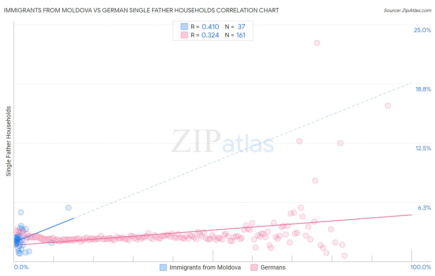 Immigrants from Moldova vs German Single Father Households