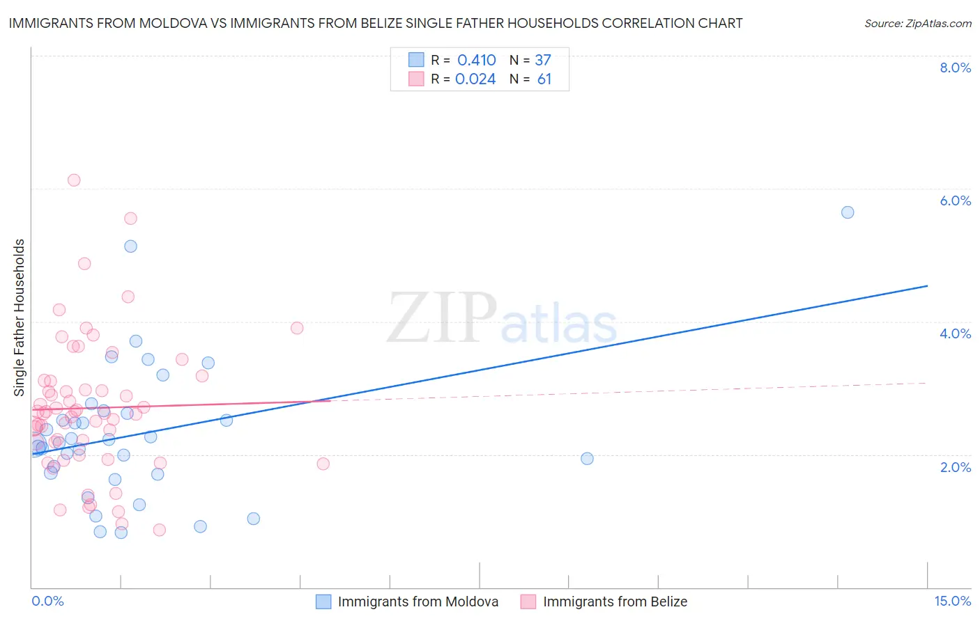 Immigrants from Moldova vs Immigrants from Belize Single Father Households