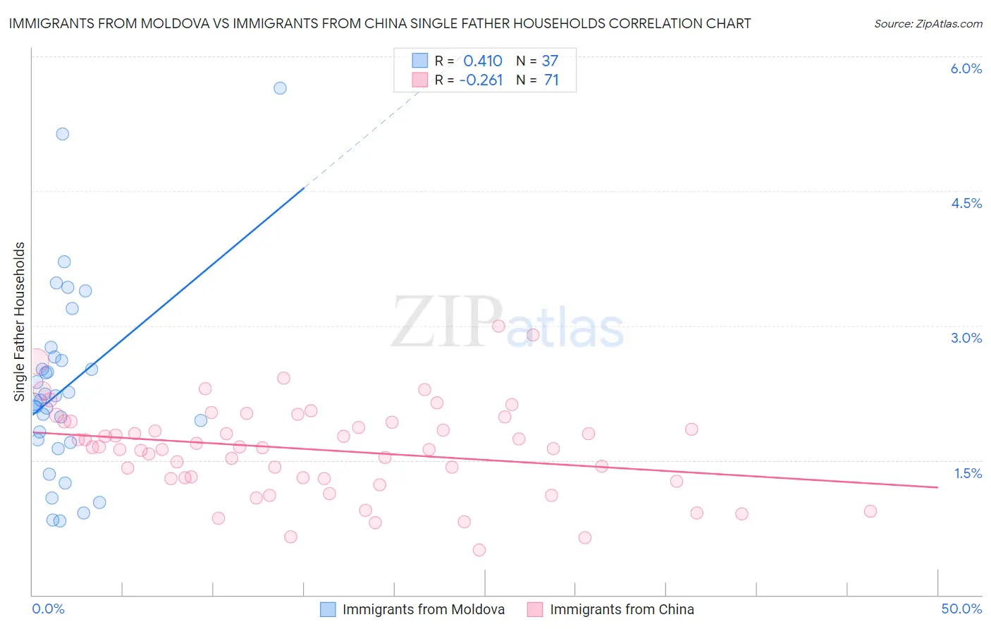 Immigrants from Moldova vs Immigrants from China Single Father Households