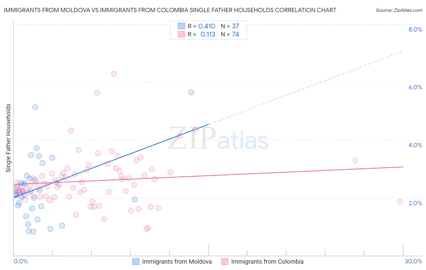 Immigrants from Moldova vs Immigrants from Colombia Single Father Households