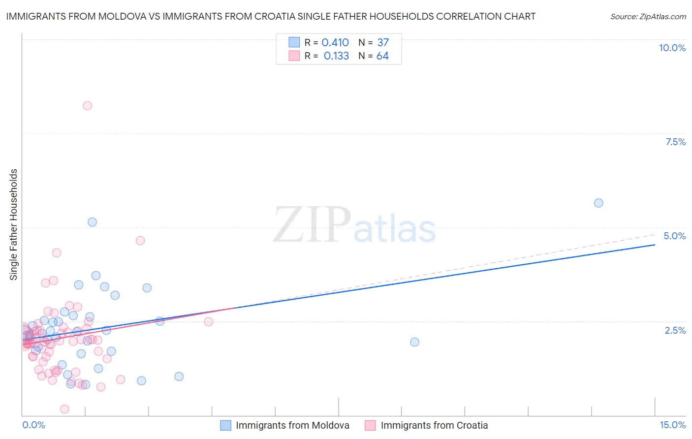 Immigrants from Moldova vs Immigrants from Croatia Single Father Households