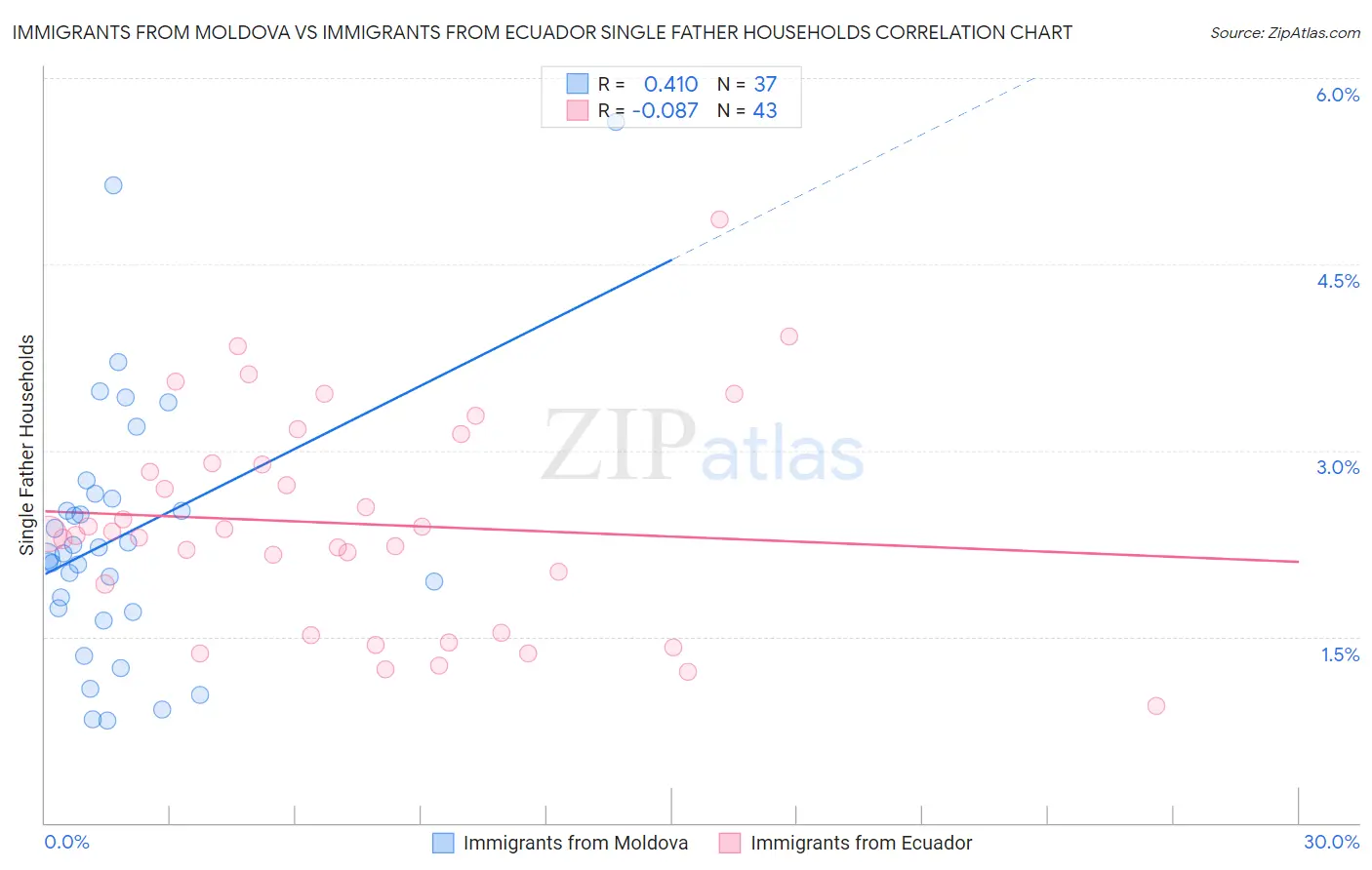 Immigrants from Moldova vs Immigrants from Ecuador Single Father Households