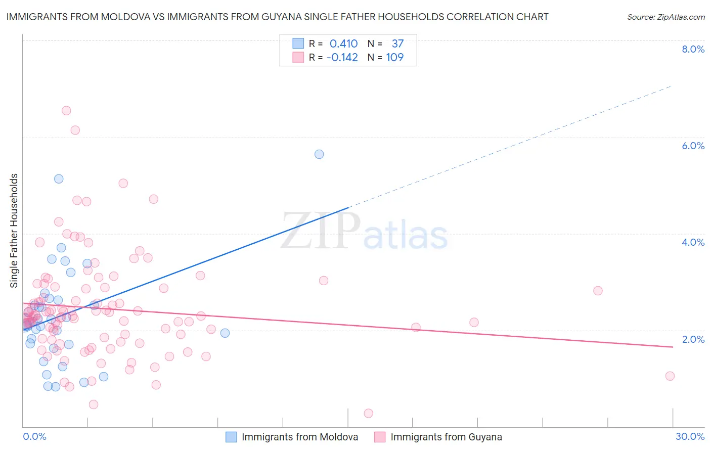 Immigrants from Moldova vs Immigrants from Guyana Single Father Households