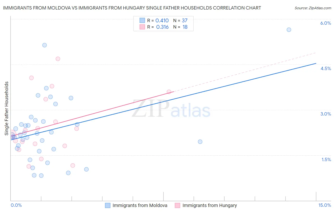 Immigrants from Moldova vs Immigrants from Hungary Single Father Households