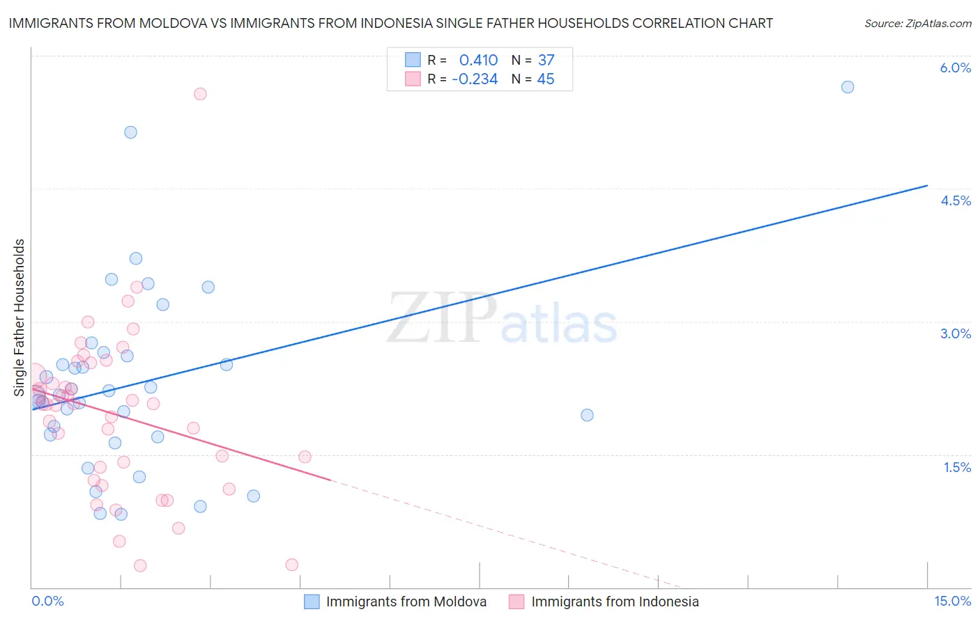 Immigrants from Moldova vs Immigrants from Indonesia Single Father Households