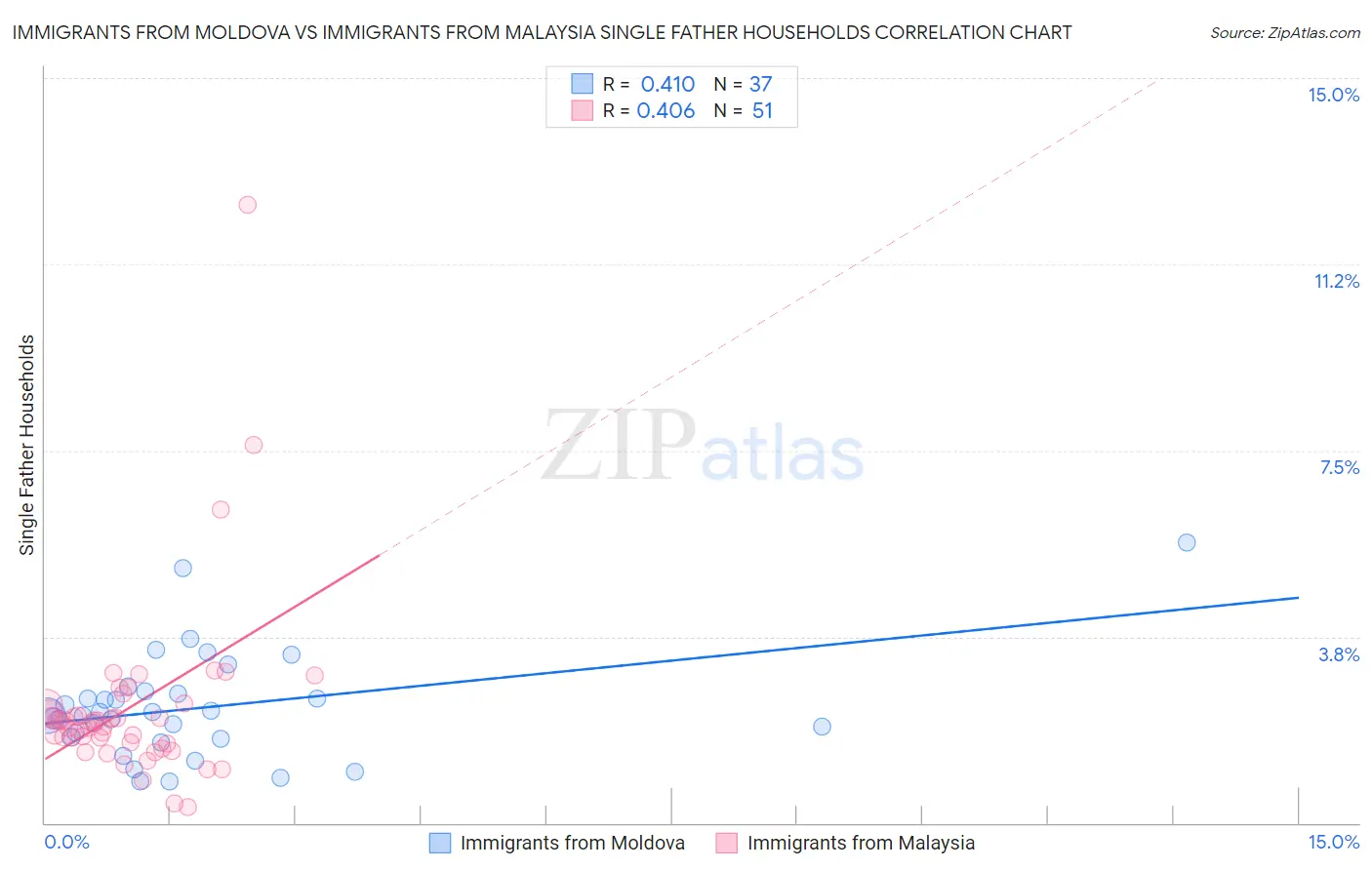 Immigrants from Moldova vs Immigrants from Malaysia Single Father Households