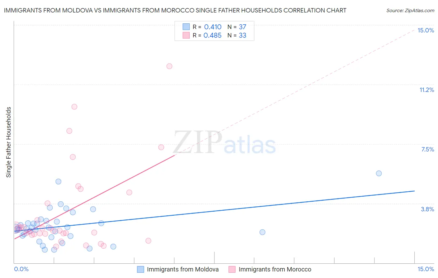 Immigrants from Moldova vs Immigrants from Morocco Single Father Households