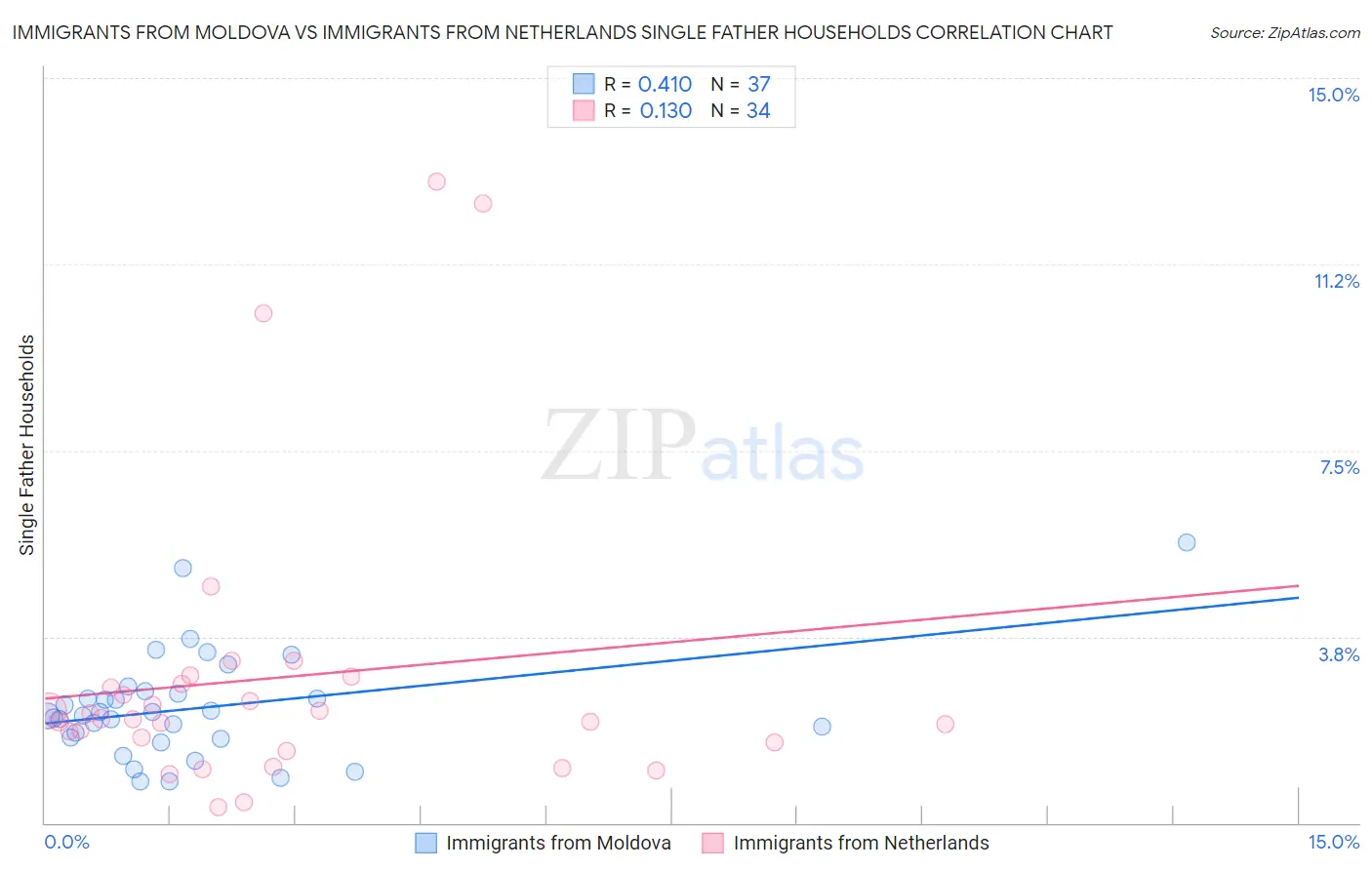 Immigrants from Moldova vs Immigrants from Netherlands Single Father Households